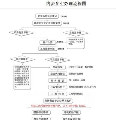 合伙人公司怎么注冊(cè)